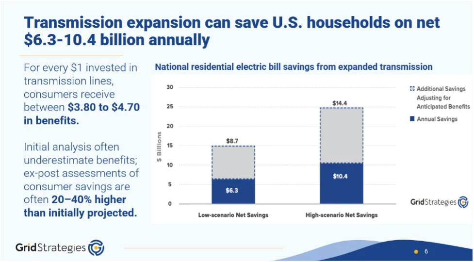 Transmission Expansion Saves Money