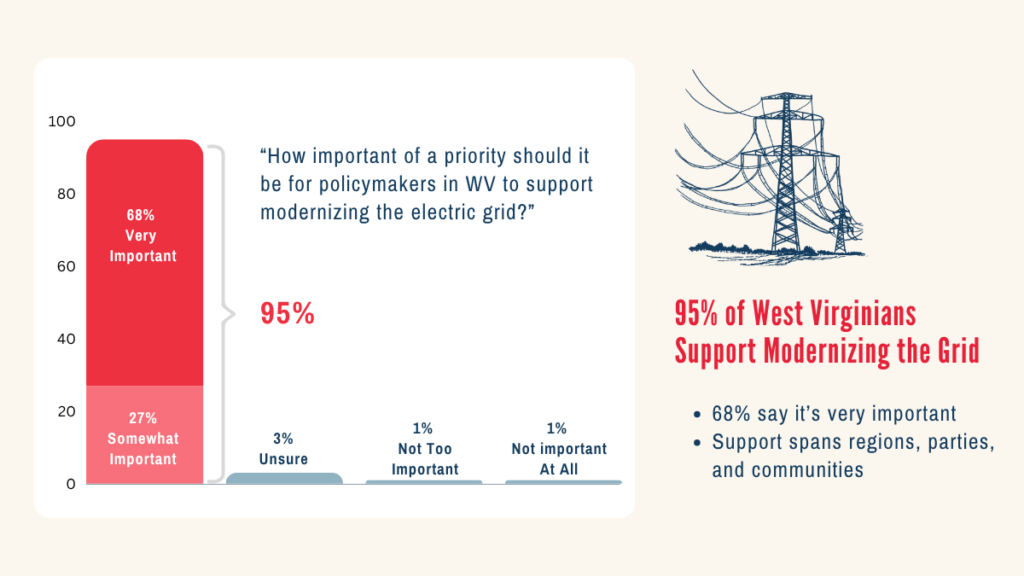 95% of West Virginians support modernizing the electric grid